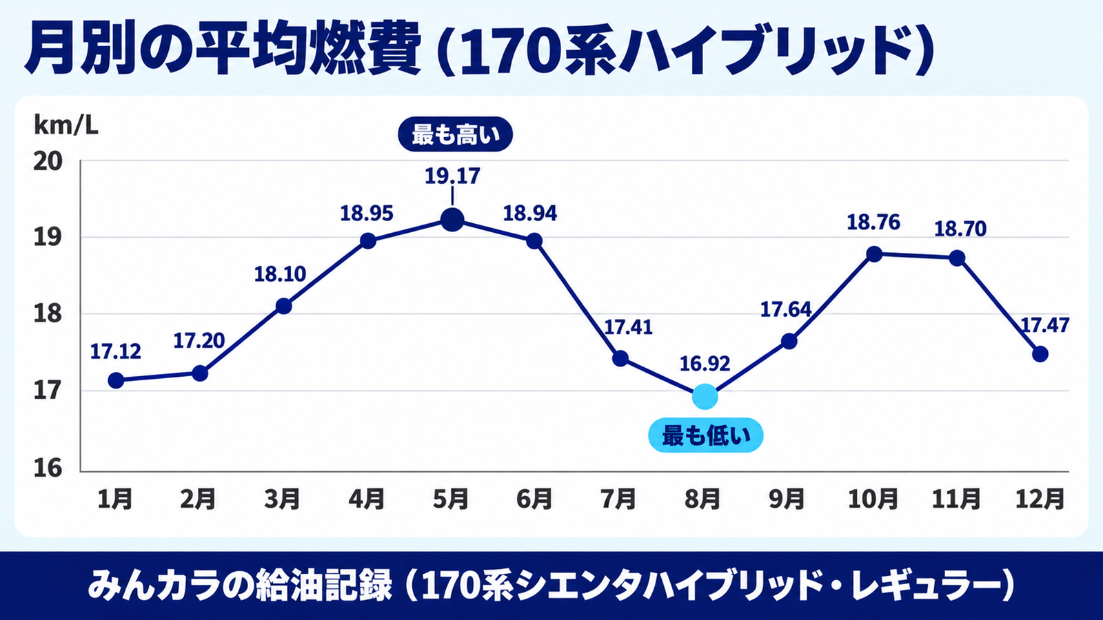 170系シエンタハイブリッドの月別の平均燃費の折れ線グラフ