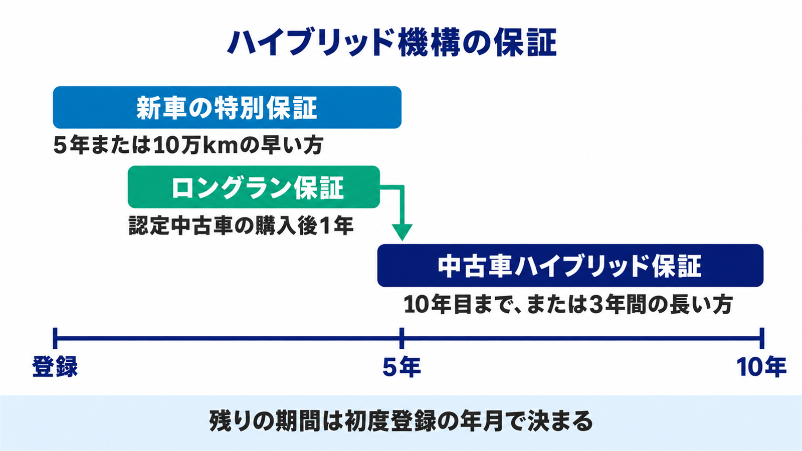 新車の特別保証から中古車ハイブリッド保証までがつながる期間の図