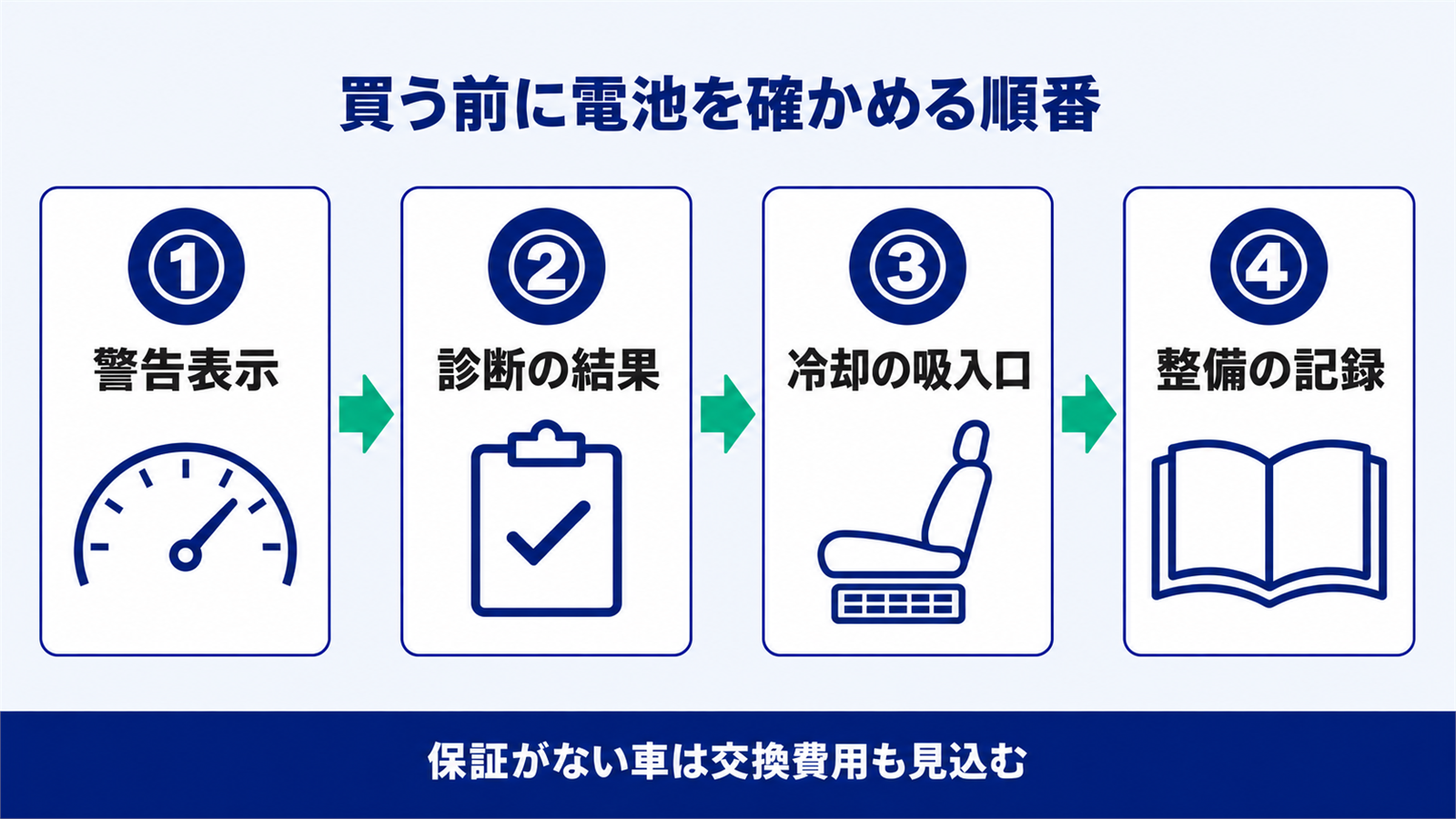 中古シエンタのハイブリッドで駆動用電池を確かめる4つの手順の流れ図