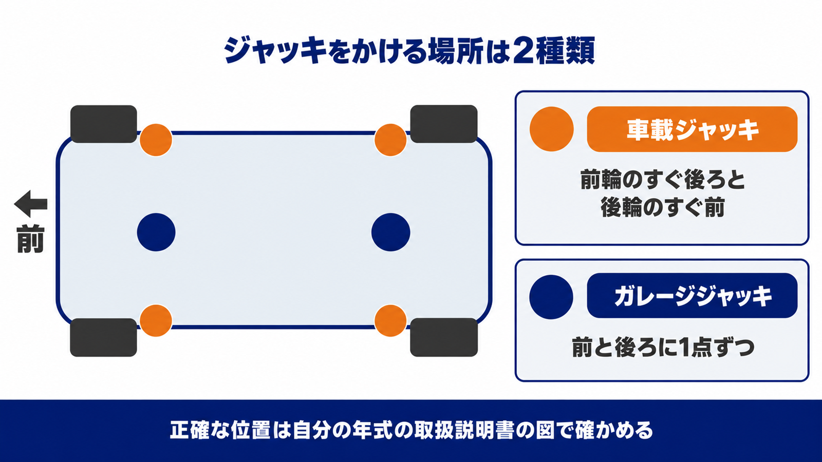 車載ジャッキ用とガレージジャッキ用のかける位置を真上から比べた図