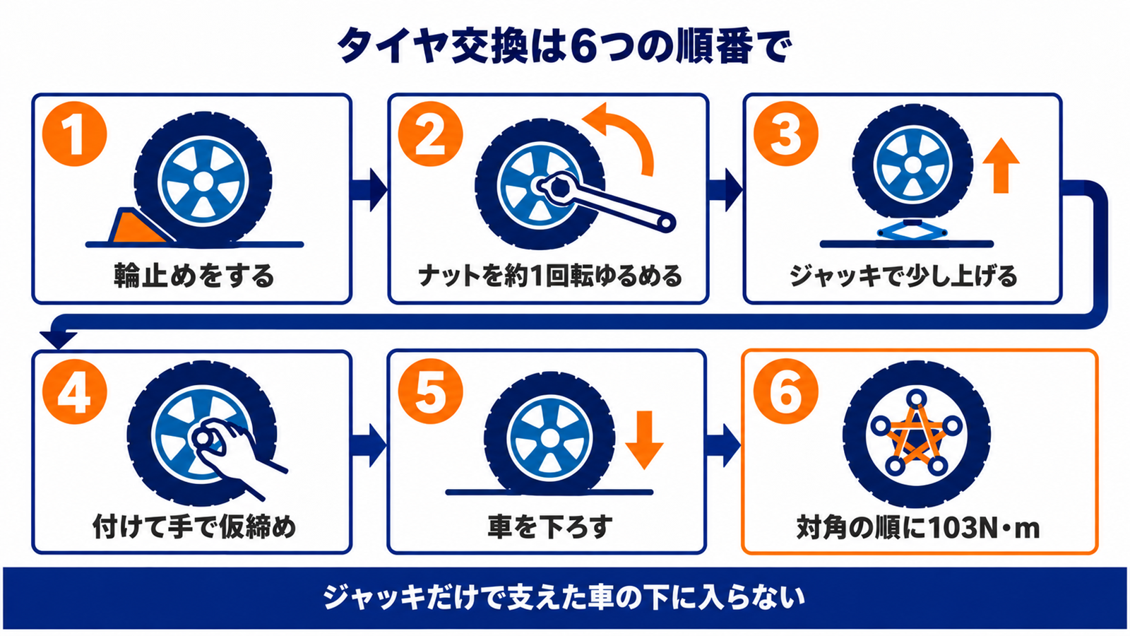 輪止めから本締めまでのタイヤ交換の流れを順に示した図