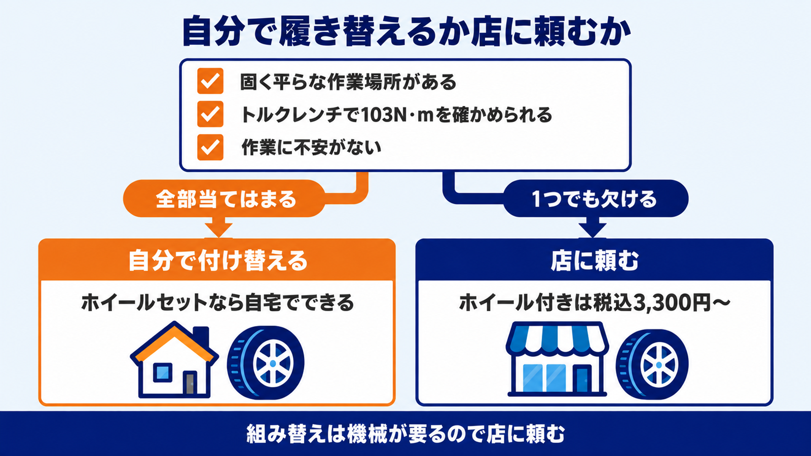 自分で履き替えるか店に頼むかを条件で分けた判断の図