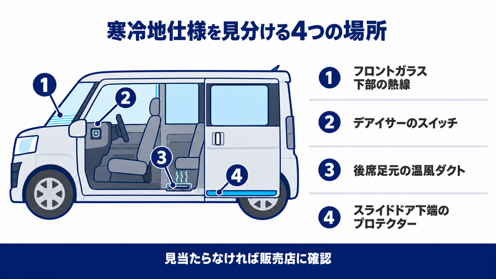 中古車で寒冷地仕様の装備を確かめる4つの場所を示した図