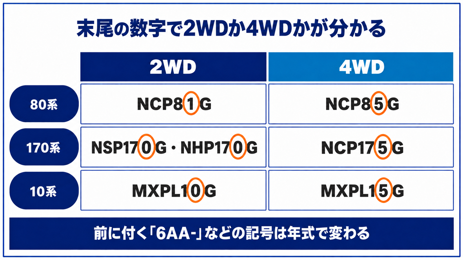 シエンタ3世代の2WDと4WDの型式を末尾の数字で見比べた図