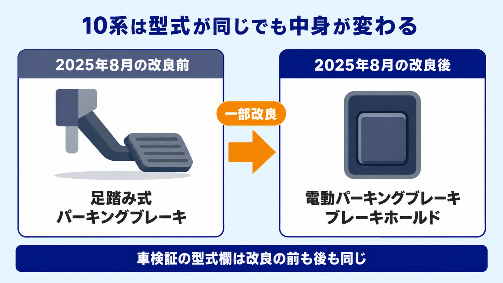 10系シエンタの2025年8月改良前後でパーキングブレーキが変わる比較図
