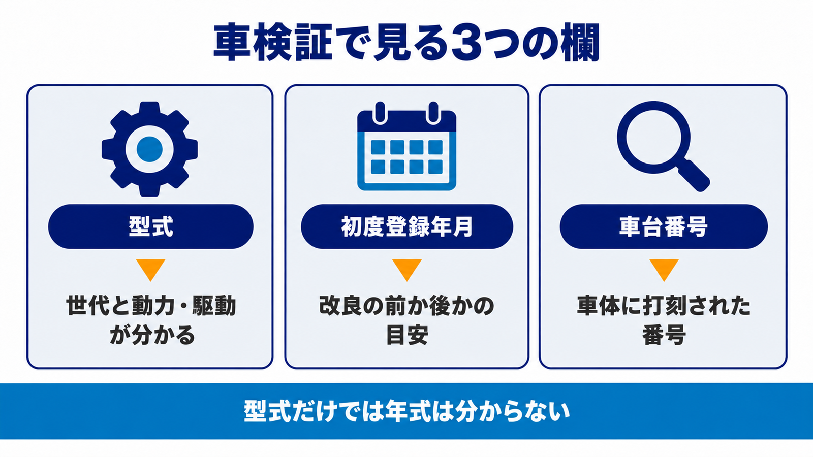 車検証の型式・初度登録年月・車台番号から分かることを並べた図