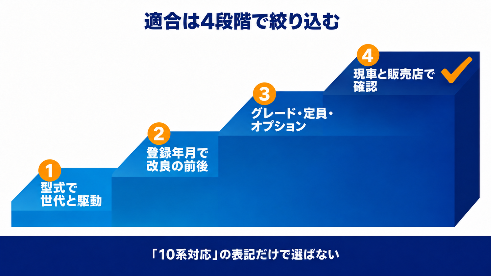 シエンタの用品の適合を4つの段階で絞り込む流れの図
