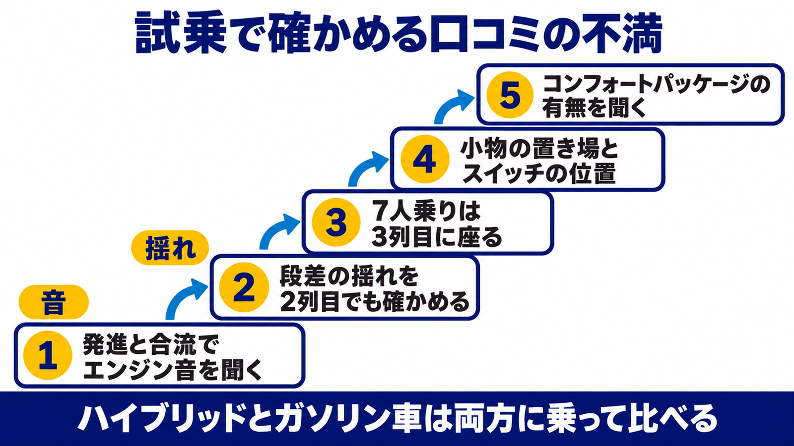 試乗で確かめる5つの項目を順番に並べた図