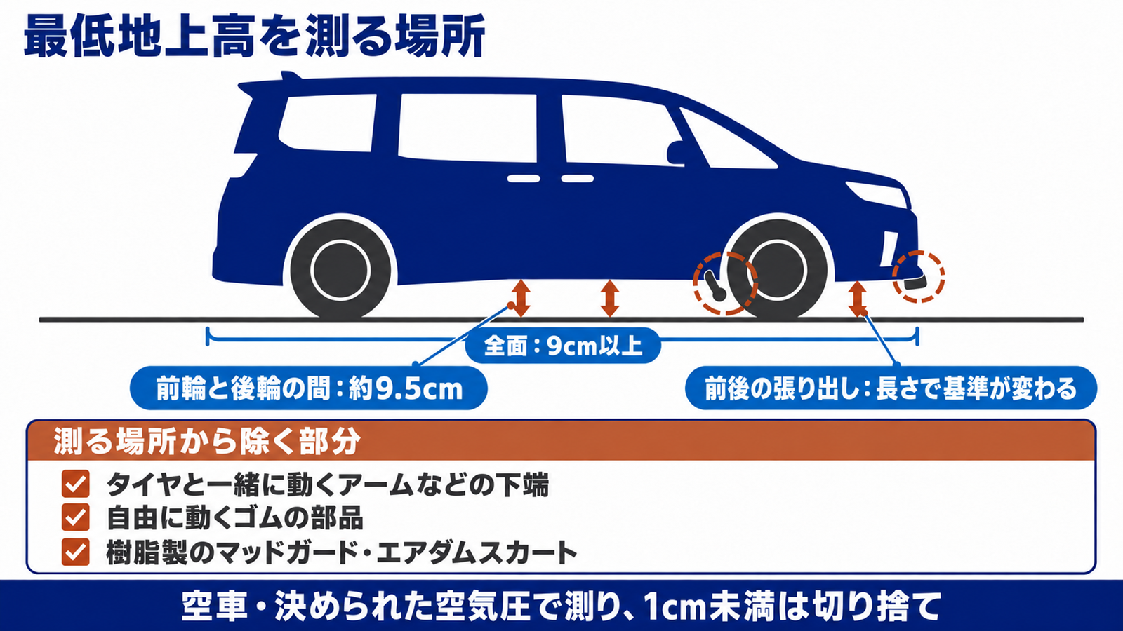 車体の下で最低地上高を測る場所と測定から除く部分の図