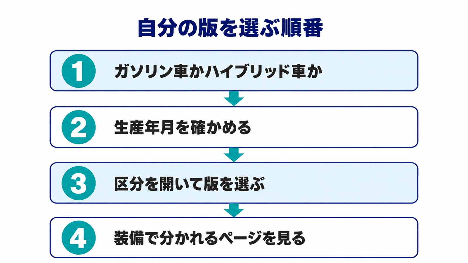 燃料の種類から装備の確認まで、版を選ぶ4つの順番を示した流れ図