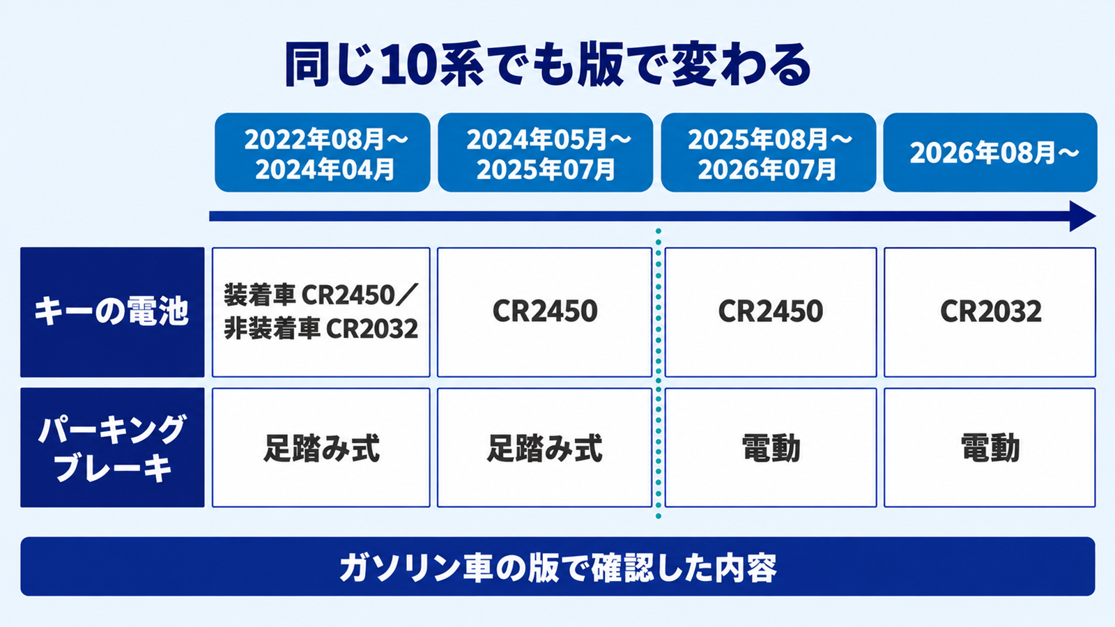 10系ガソリン車の版ごとに、キーの電池とパーキングブレーキの違いを並べた年表
