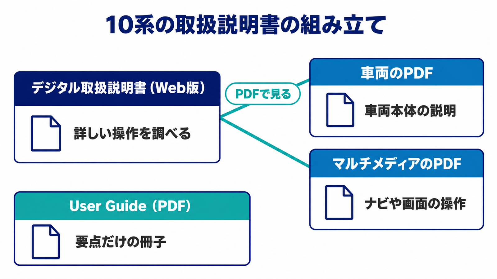 10系の取扱説明書がWeb版、2本のPDF、User Guideに分かれる構成図