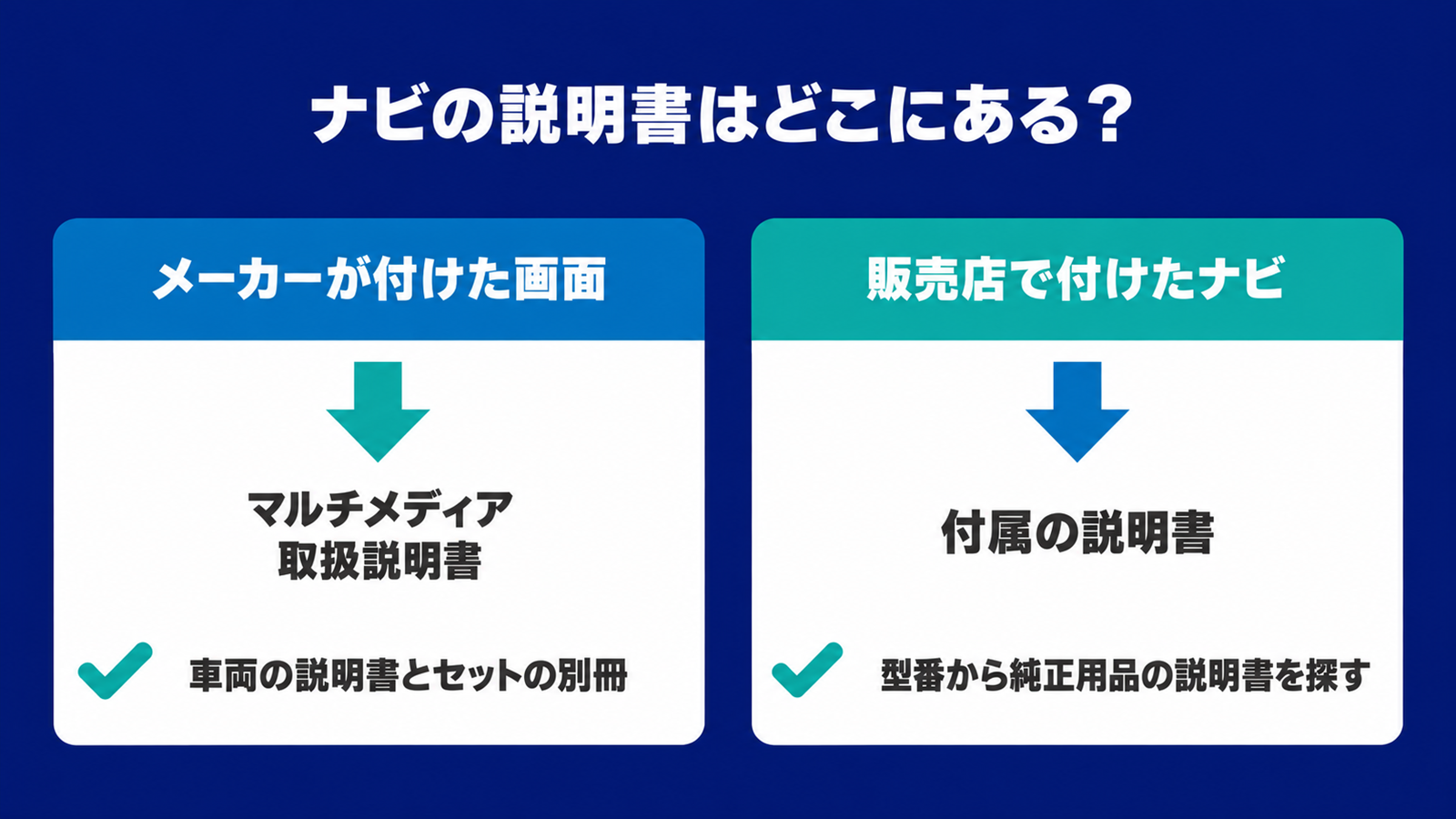 メーカーが付けた画面と販売店で付けたナビで、説明書の探し先が分かれる比較図