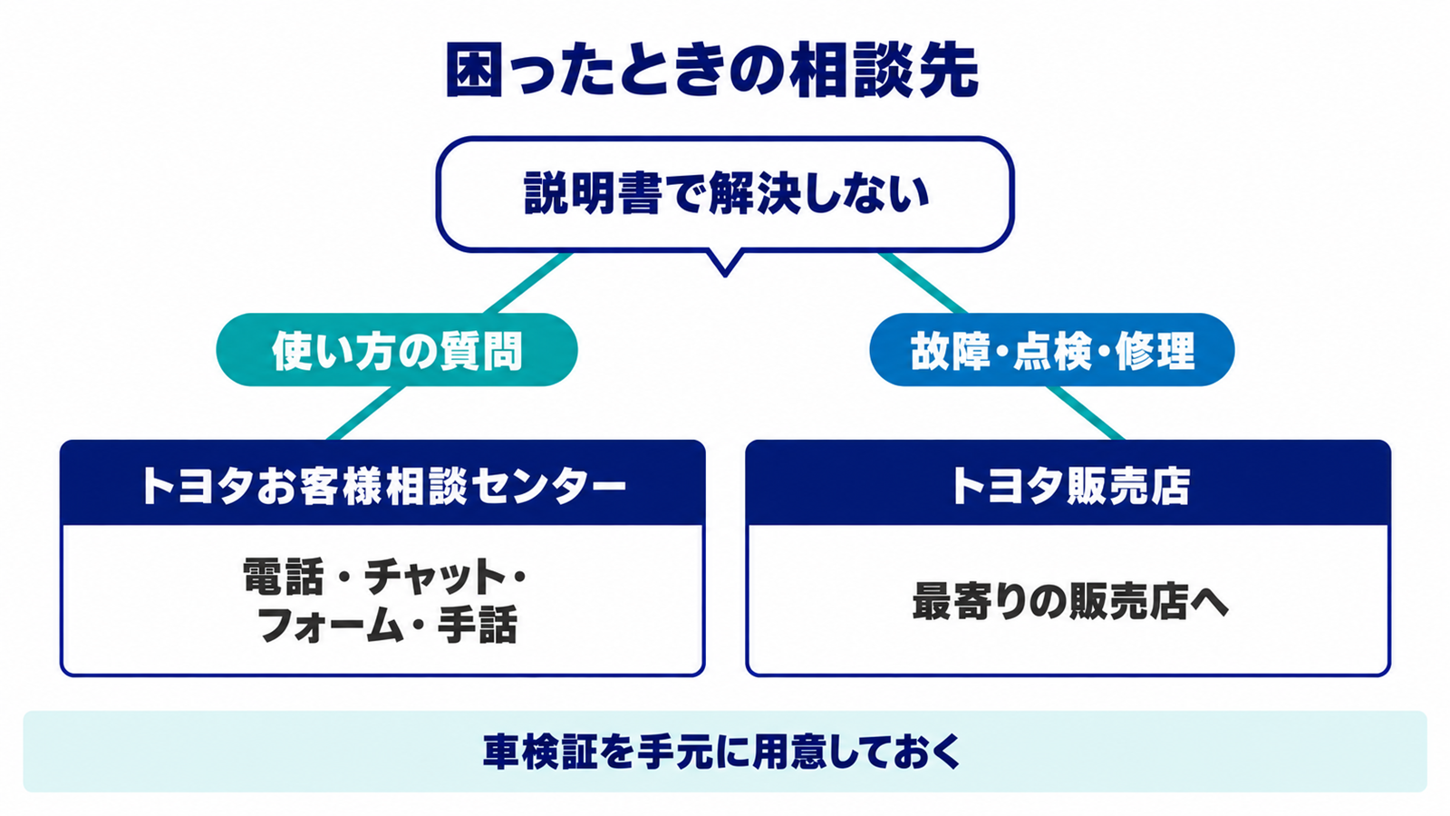 使い方の疑問と故障や点検で、相談先が分かれることを示した図