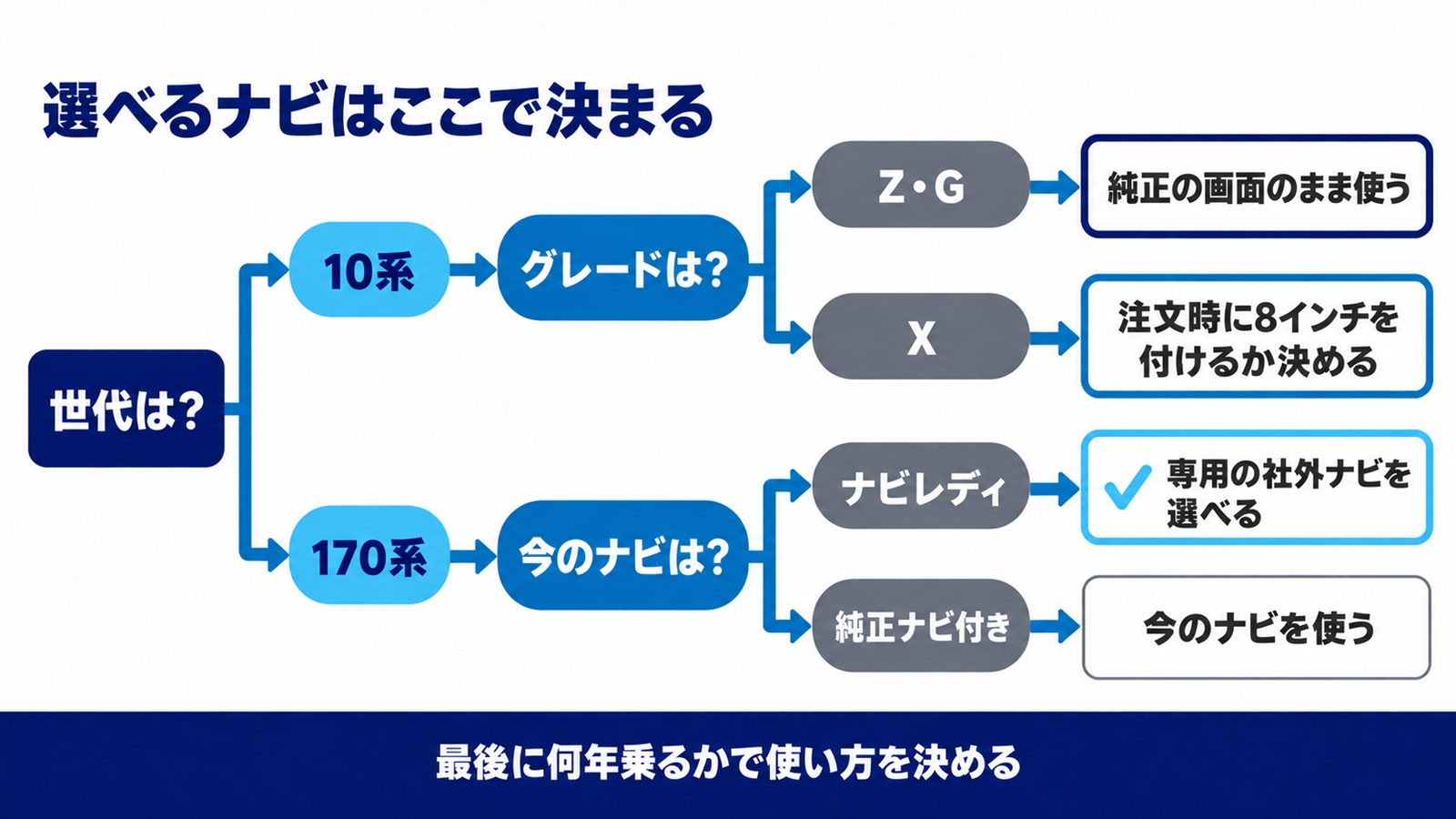 世代とグレードと今のナビから、選べるナビを絞り込む流れ図