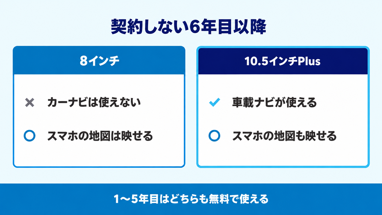 6年目以降に契約しないときの8インチとPlusのナビの違いを並べた比較図