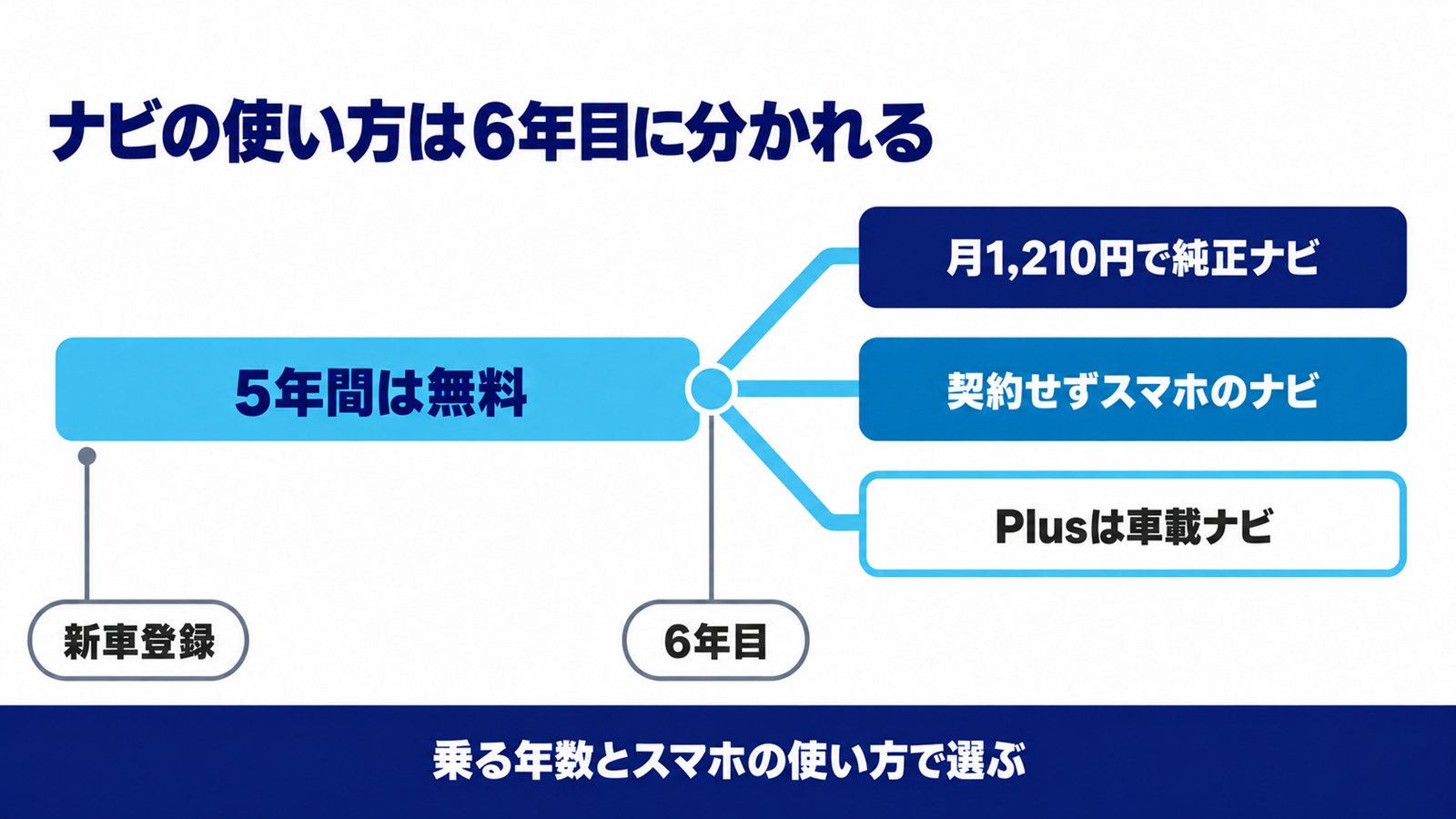 初度登録から5年間は無料で、6年目に3つの使い方に分かれる年表