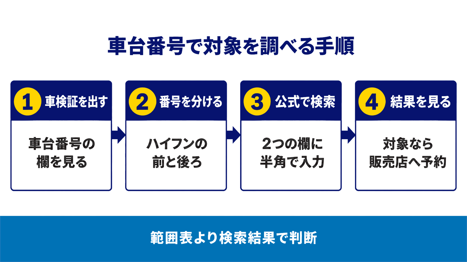 車検証の車台番号から対象かどうかを調べる4つの手順の流れ図