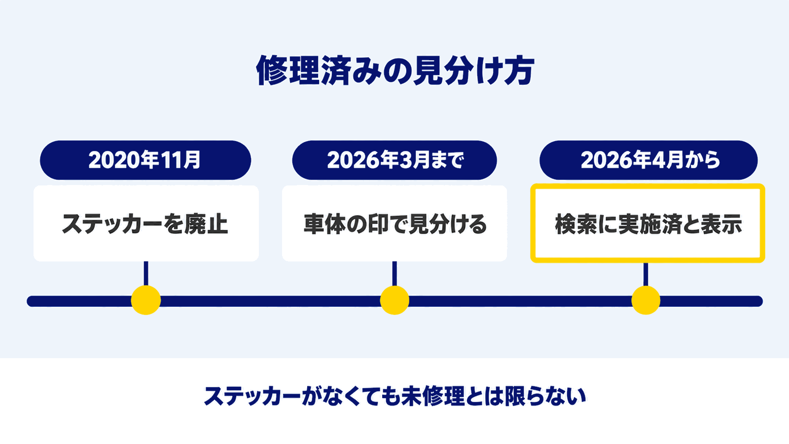 リコール修理済みの見分け方が変わった時期を並べた年表