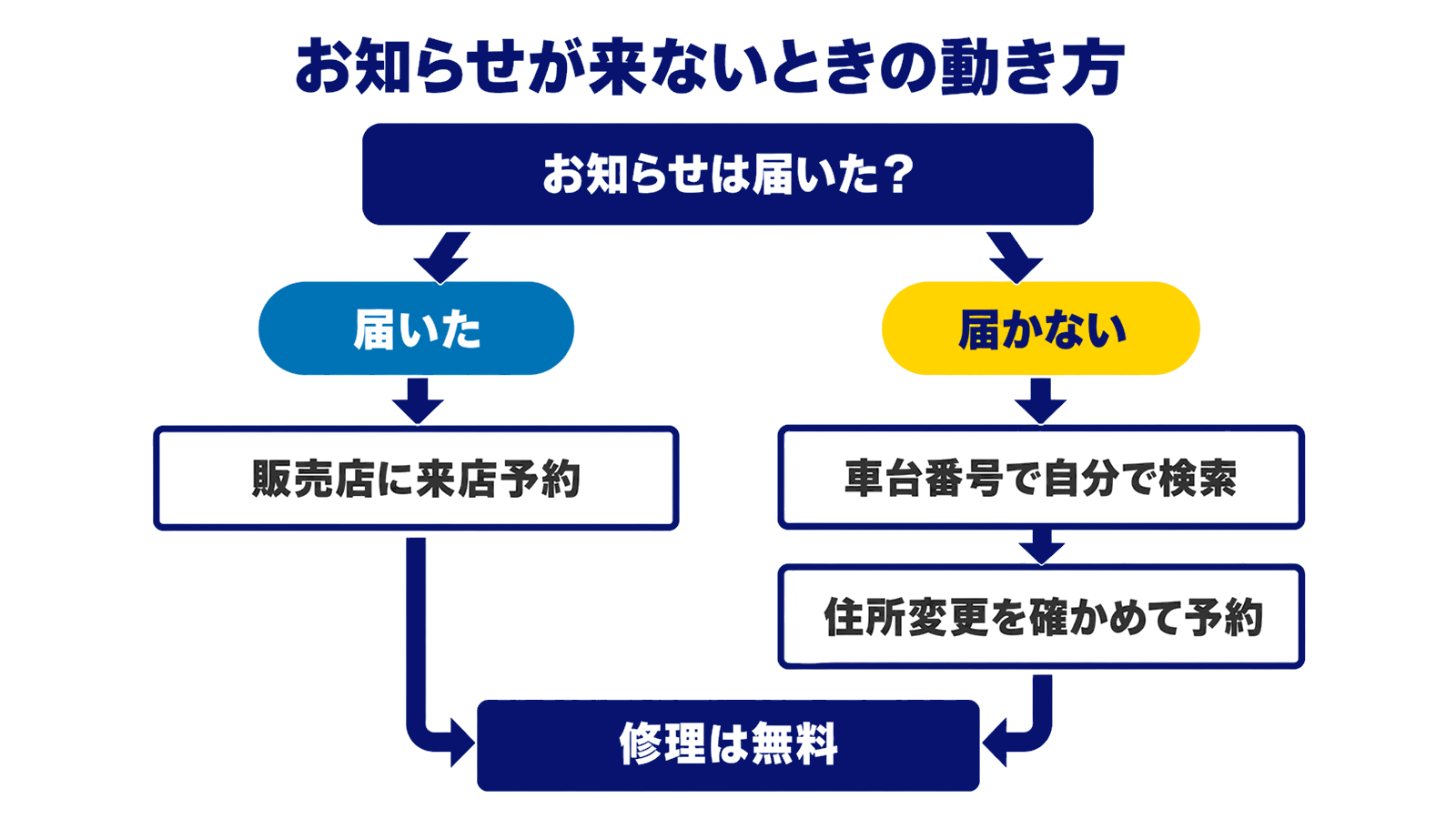 お知らせが届いた場合と届かない場合の修理までの分かれ道