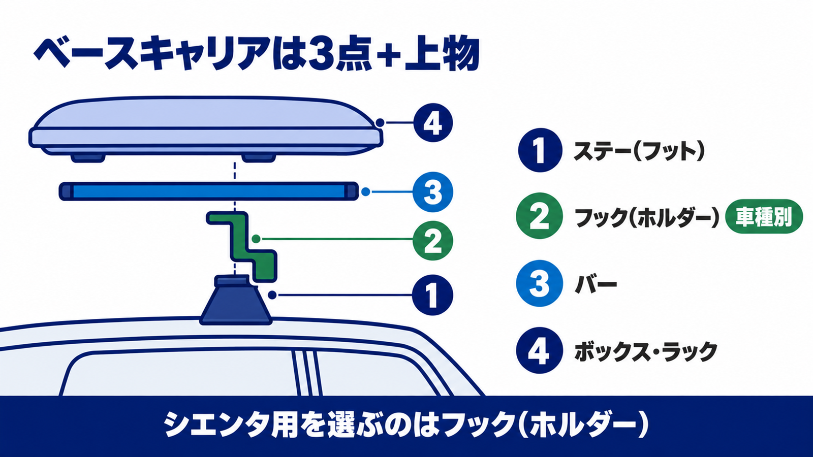 屋根の上でステー・フック・バー・ルーフボックスが重なる順番を示した図