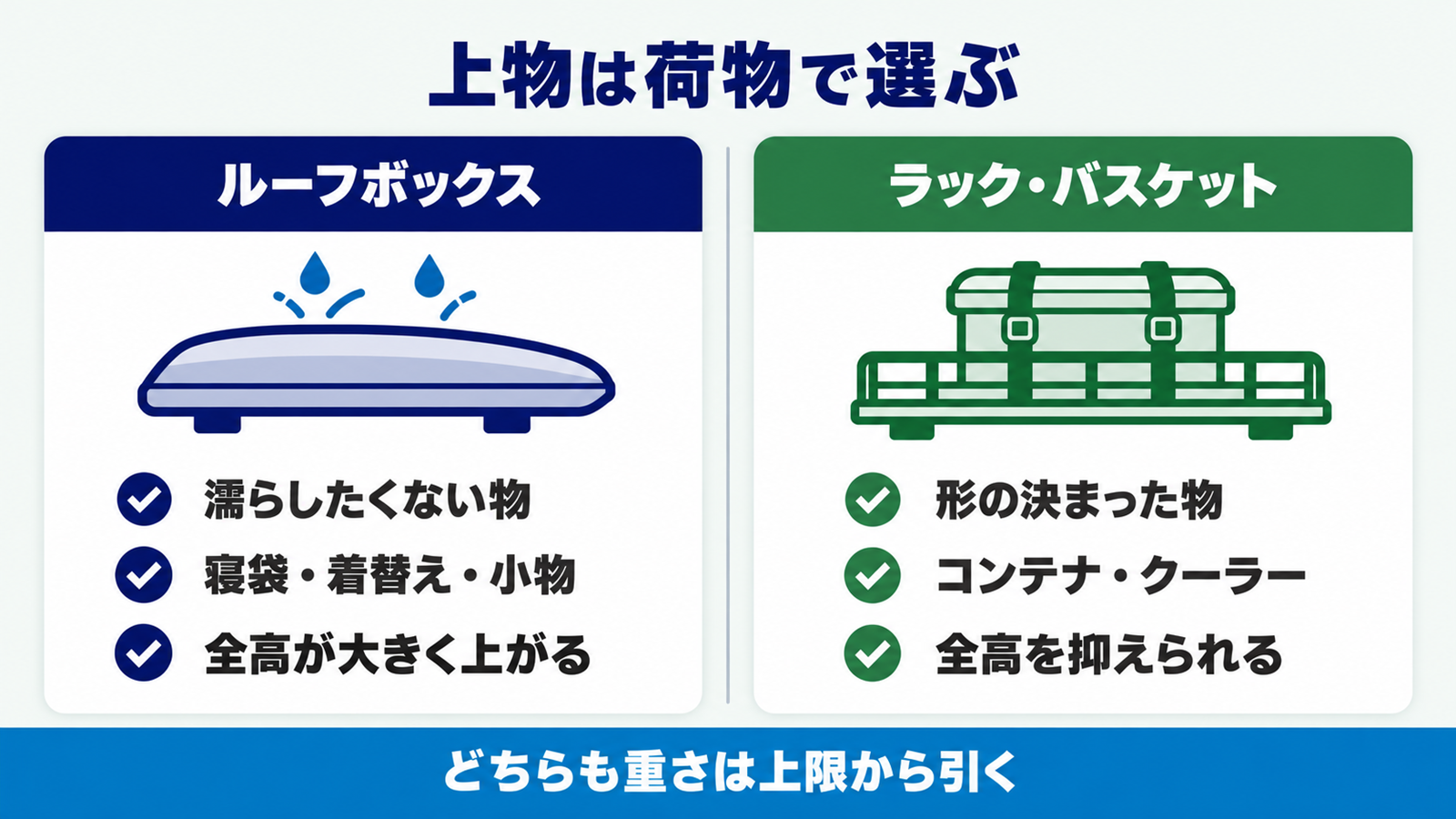 ふた付きのルーフボックスと柵付きのルーフラックの向く荷物を左右で比べた図