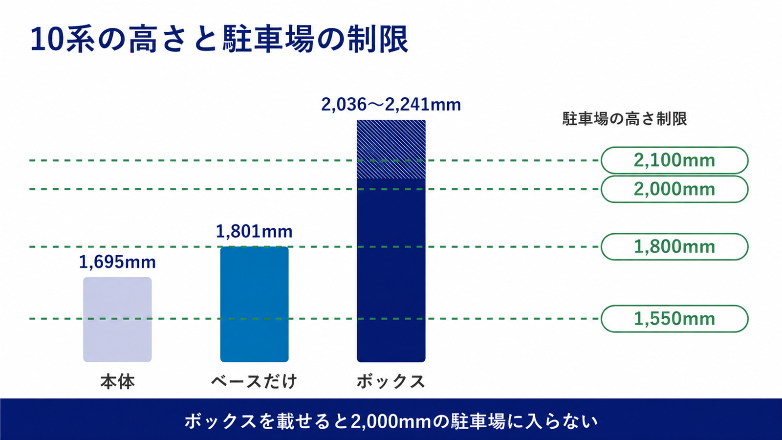 本体・ベース・ボックスの高さと駐車場の高さ制限の線を並べた図