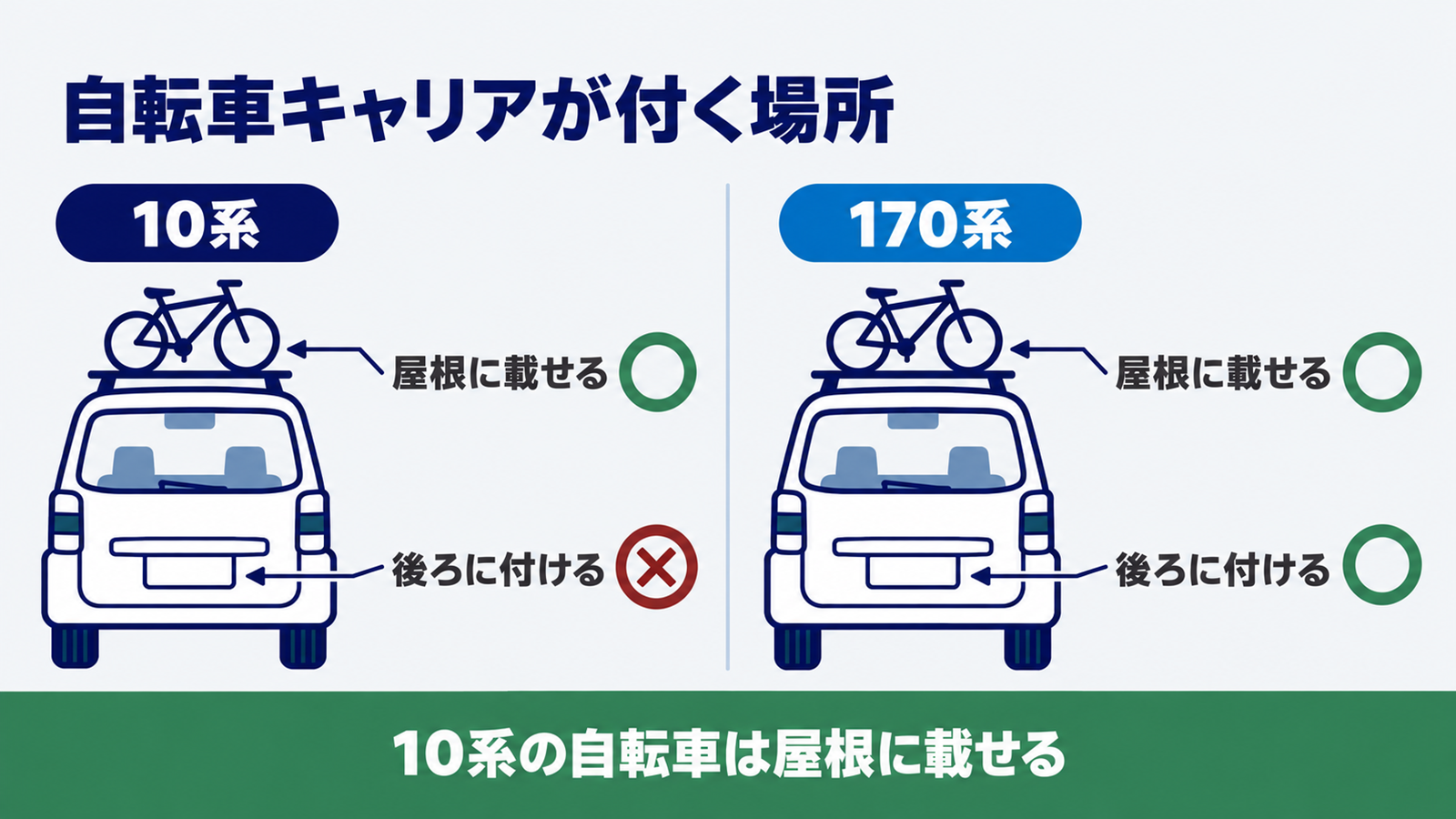 10系と170系で屋根用と後ろ付けの自転車キャリアが使えるかを並べた図
