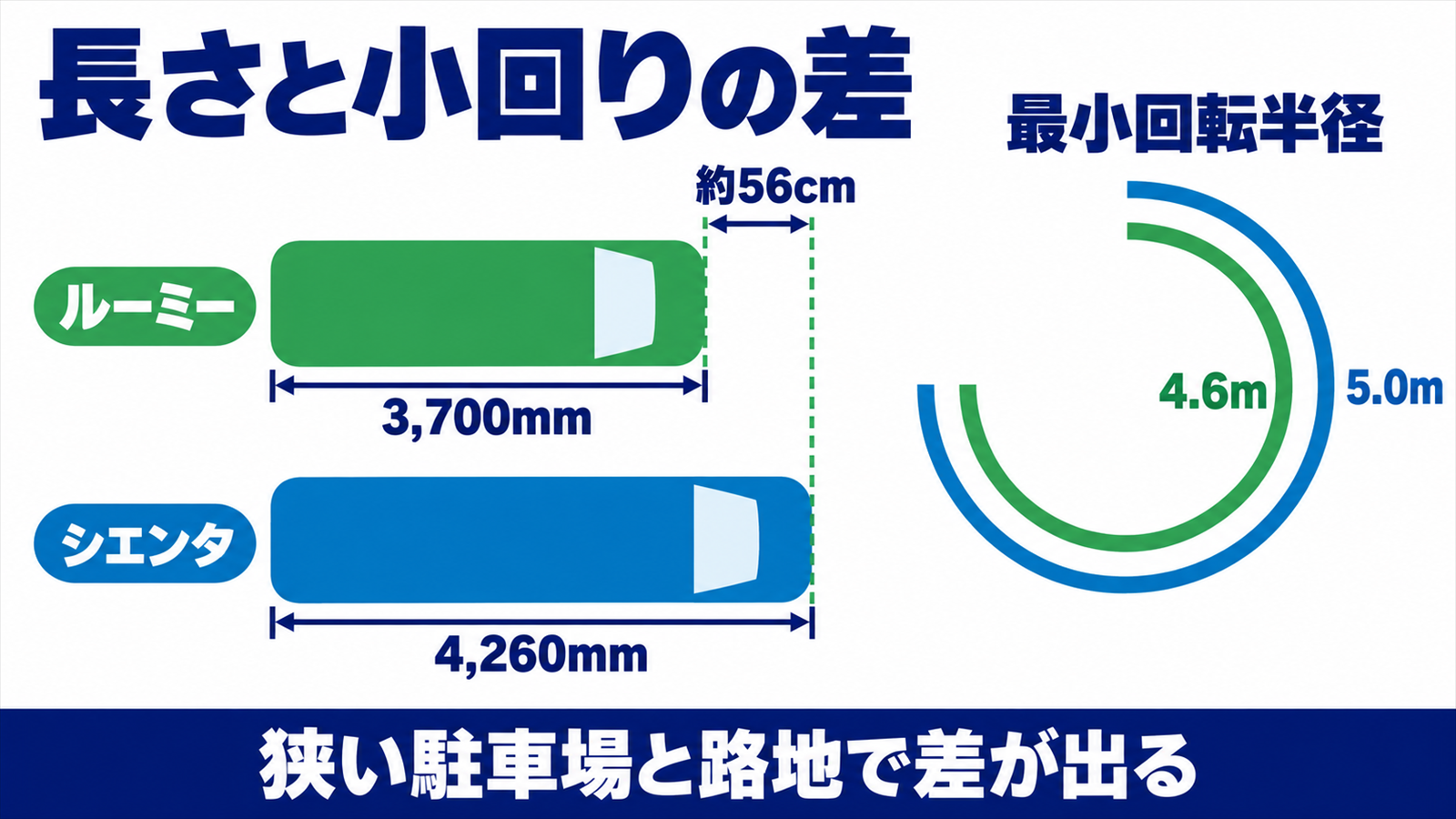 シエンタとルーミーの全長と最小回転半径の差を真上から比べた図