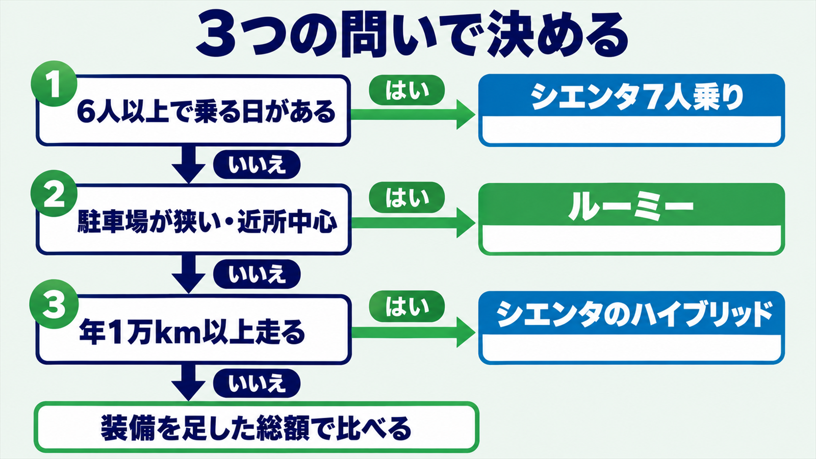 定員と駐車場と走行距離の3つの問いでシエンタかルーミーかを分ける図