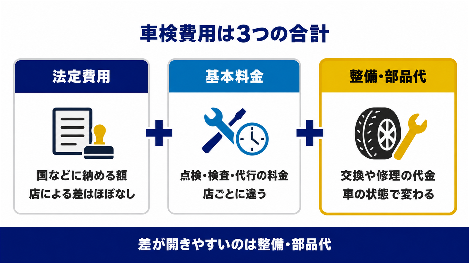 車検費用が法定費用と基本料金と整備・部品代の3つに分かれる図