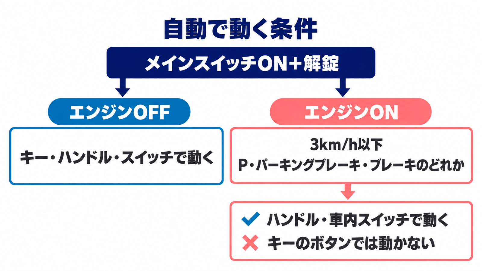 エンジンのオンとオフで変わるスライドドアの作動条件の図