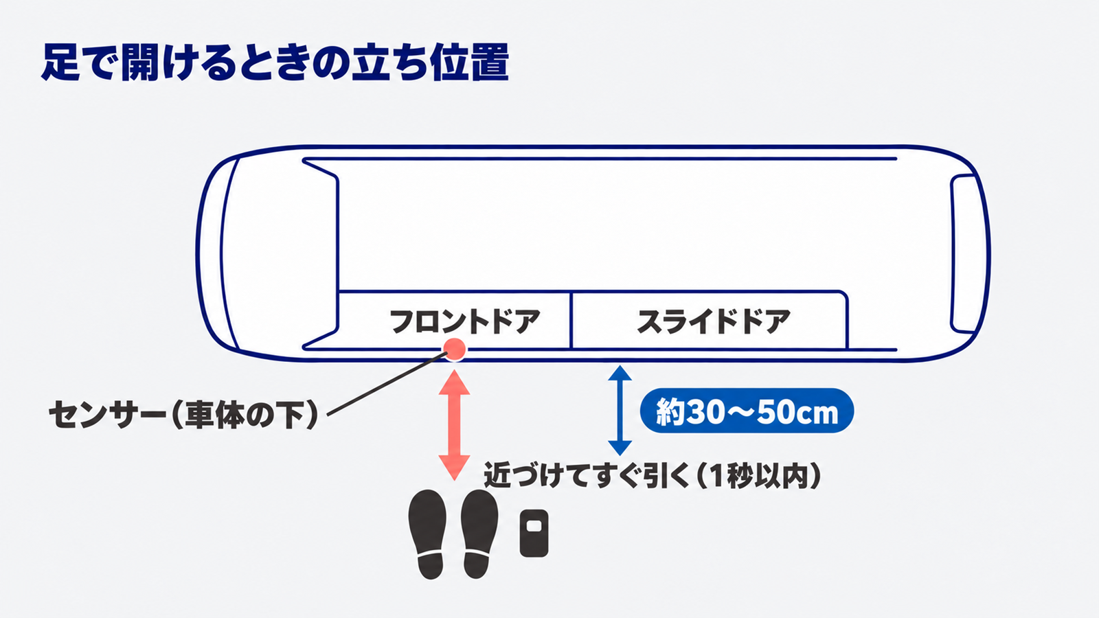 足で開けるときの立ち位置とセンサーの位置を真上から見た図