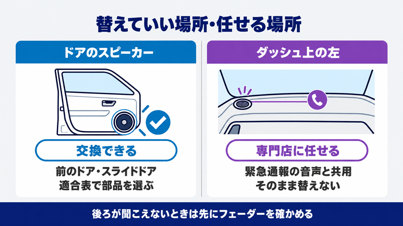 ドアは交換できダッシュ上の左は専門店に任せることを比べた図