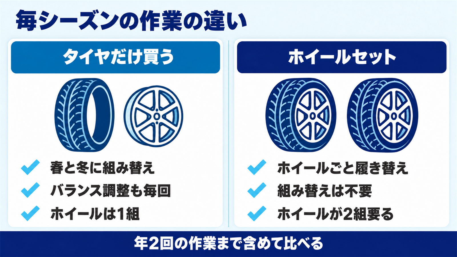 タイヤだけ買う場合とホイールセットの場合で毎シーズンの作業を左右に比べた図