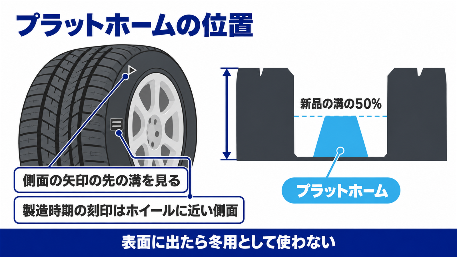 タイヤ側面の矢印と溝の中のプラットホーム、製造時期の刻印の位置を示した図