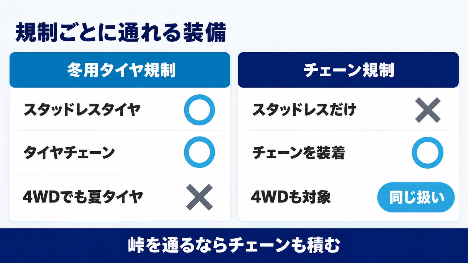 冬用タイヤ規制とチェーン規制で通れる装備の違いを左右に比べた図