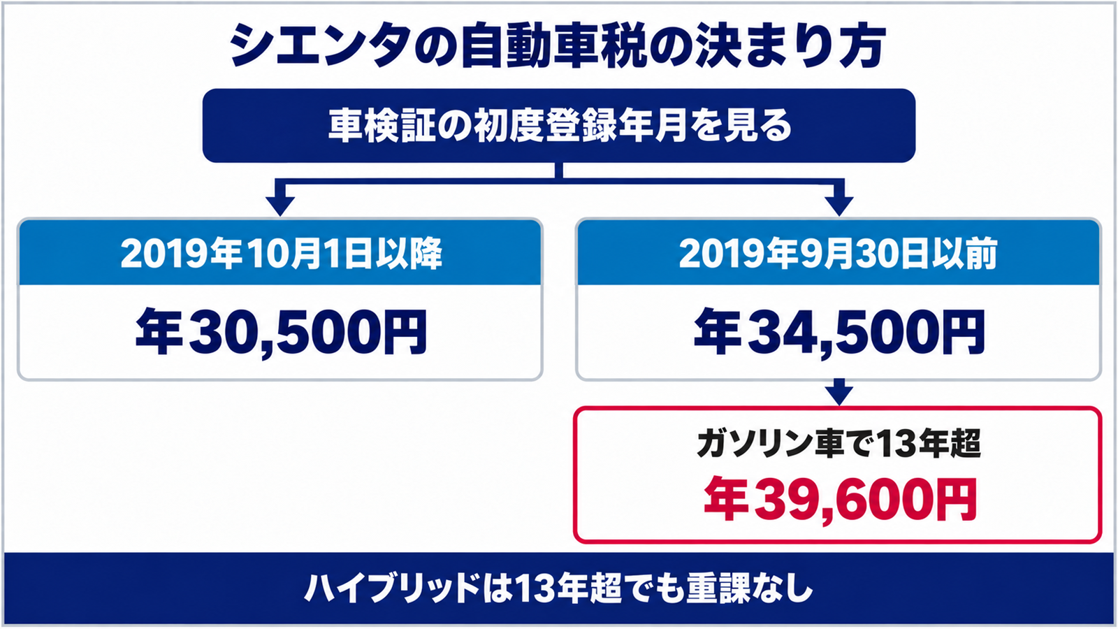 シエンタの自動車税が登録時期と燃料の種類で3通りに分かれる流れ