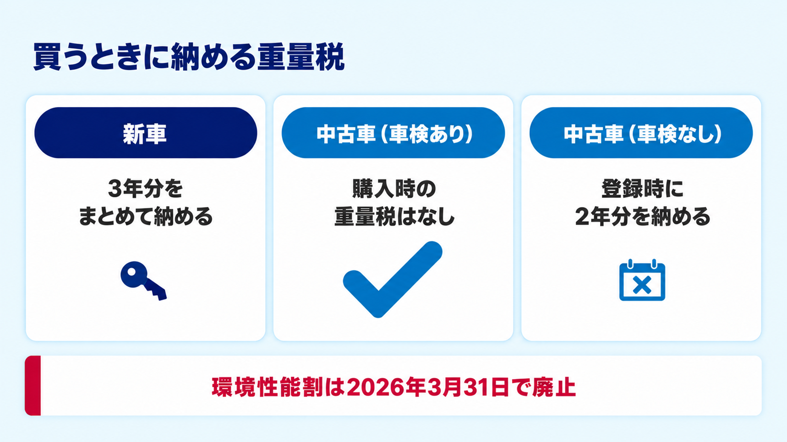 シエンタを新車と中古車で買うときに納める重量税の違い