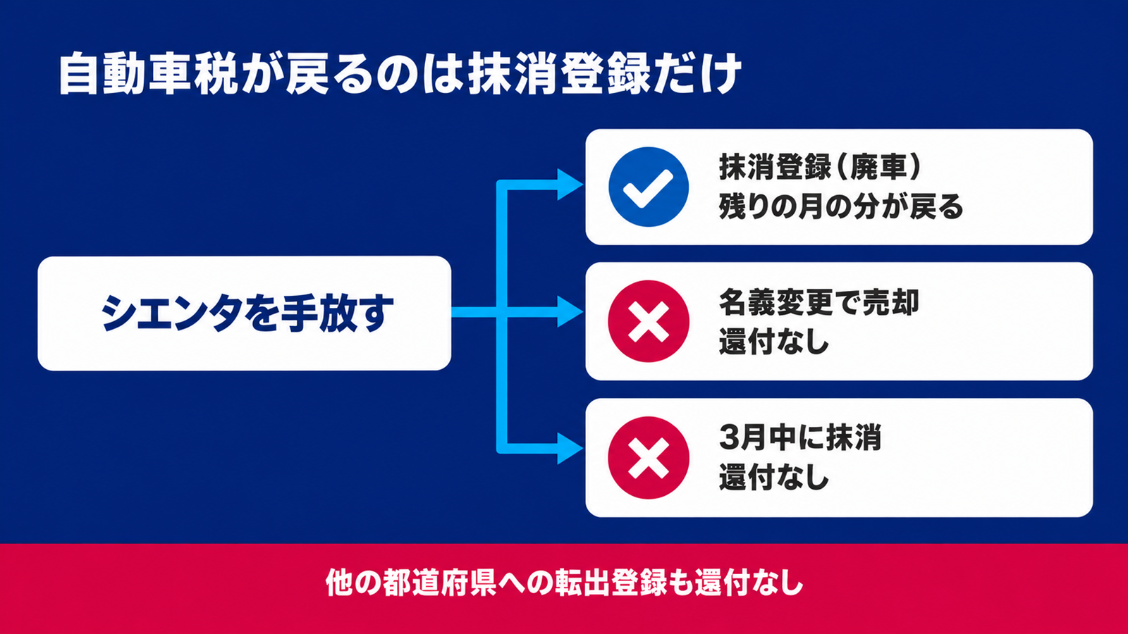 抹消登録と名義変更で自動車税の還付が分かれる流れ