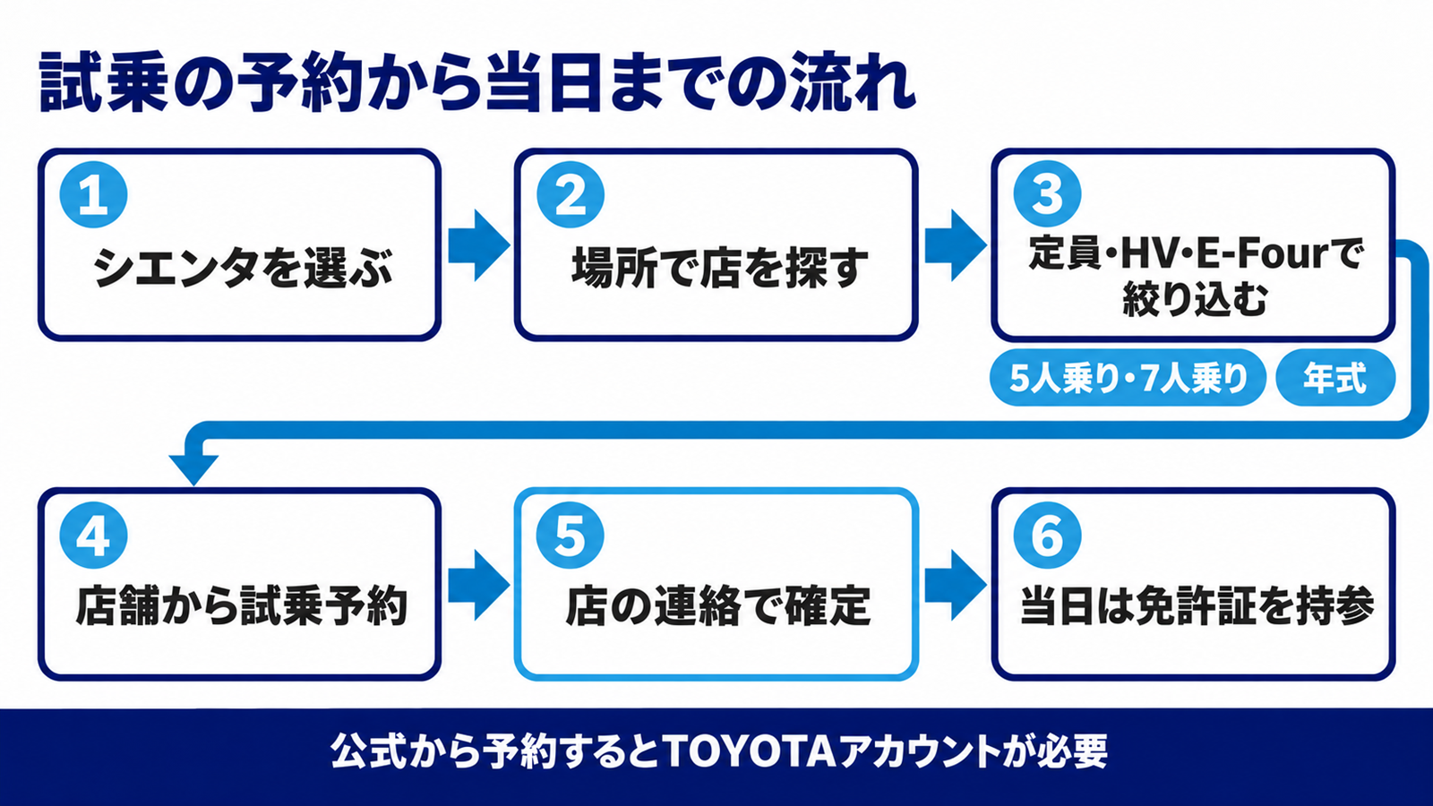 公式検索で店を探してから試乗当日までの6つの手順の流れ
