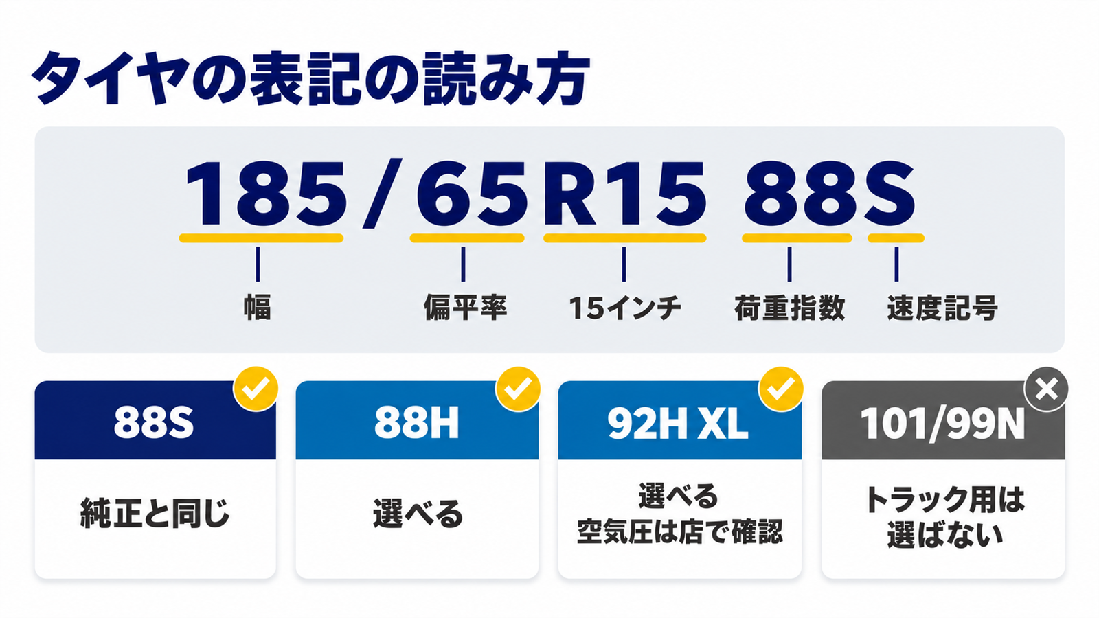 185/65R15 88Sの各数字の意味と88H・92H XLとの違いを並べた図