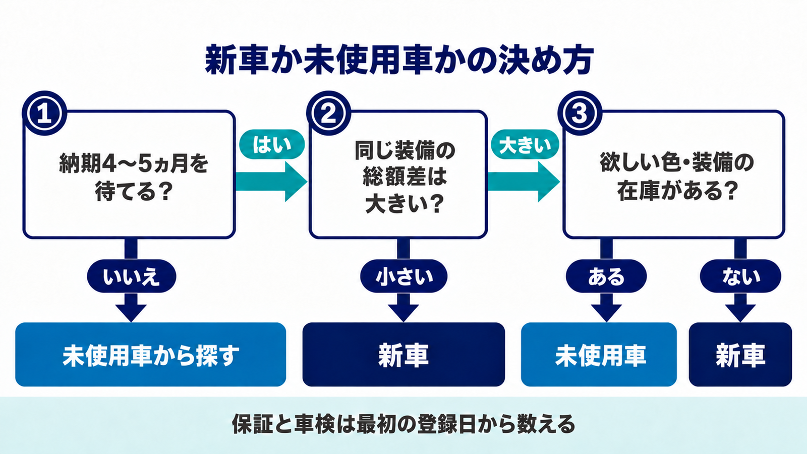 納期・総額差・在庫の3つの問いで新車か未使用車かを決める流れ図