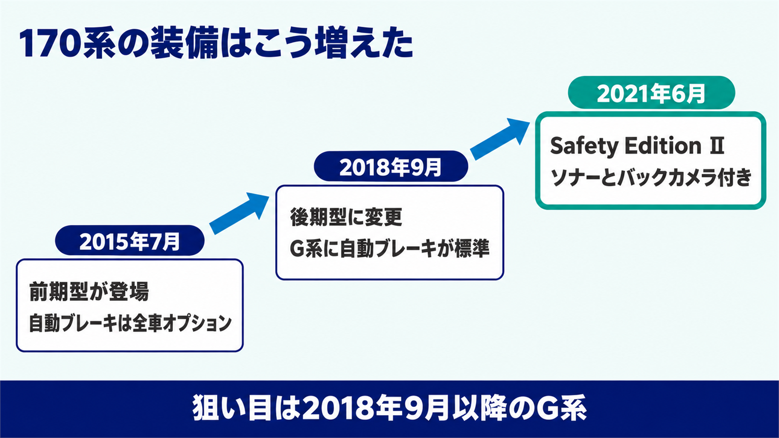 170系シエンタの安全装備が2015年から2021年に変わった流れの年表