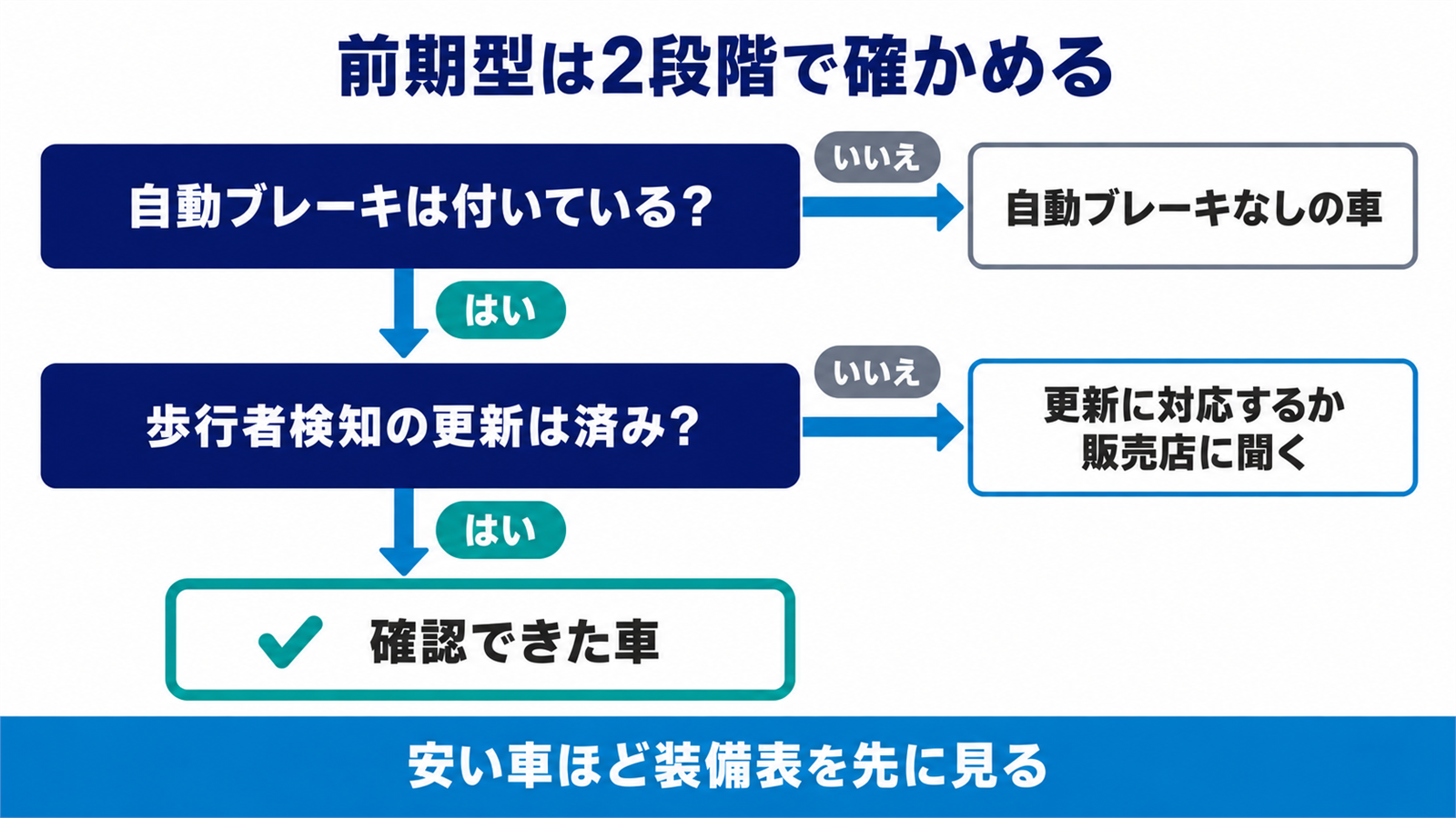 170系前期の自動ブレーキを装着と更新の2段階で確かめる流れ図