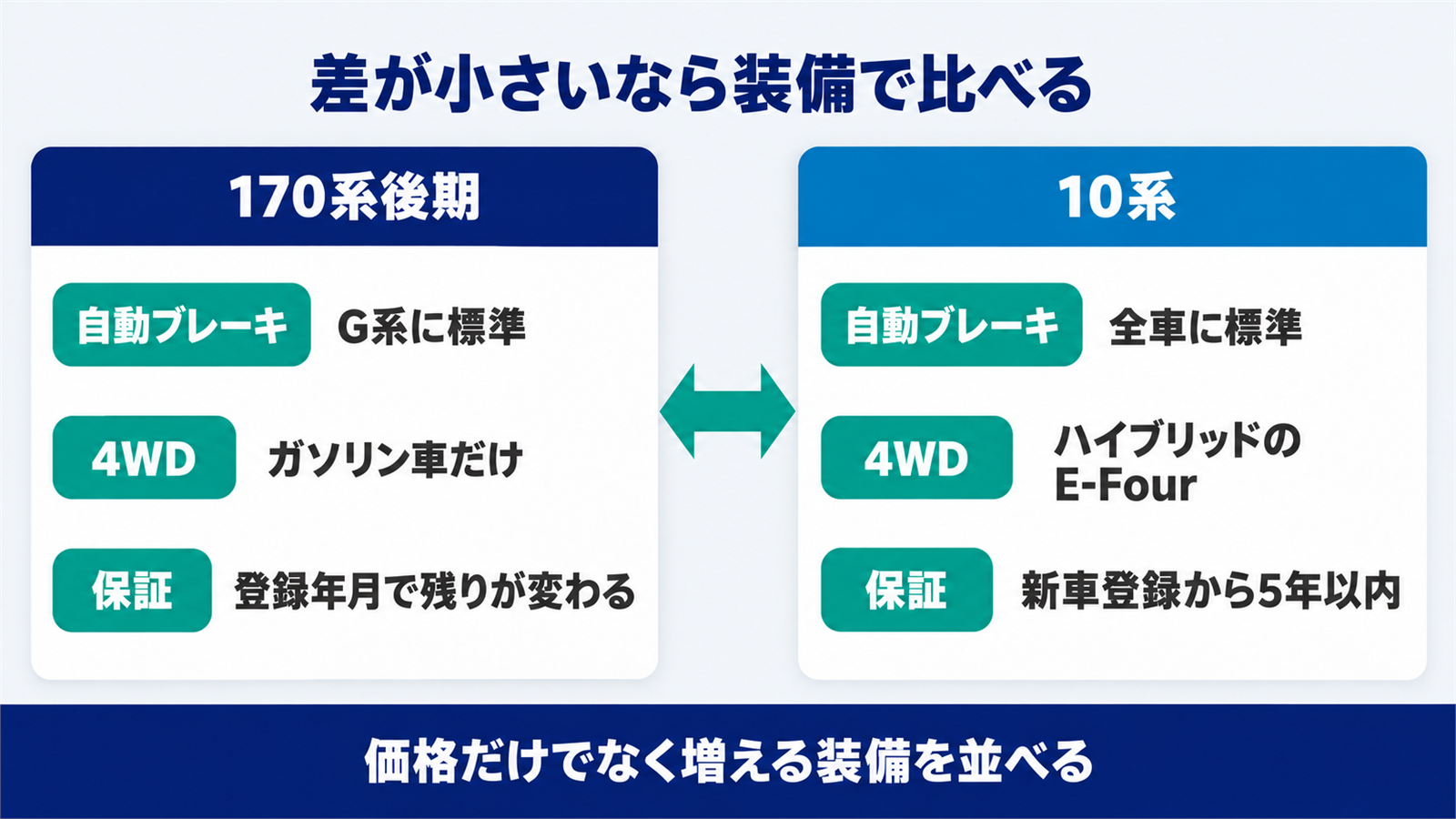 170系後期と10系の自動ブレーキと4WDの違いを左右に並べた比較図