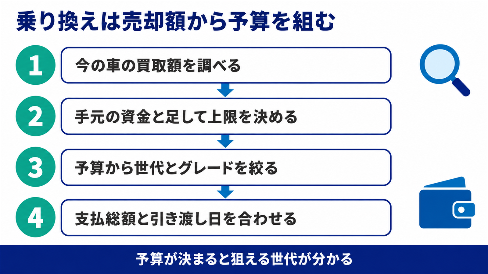 今の車の買取額から中古シエンタの予算を決める4つの段取りの流れ図