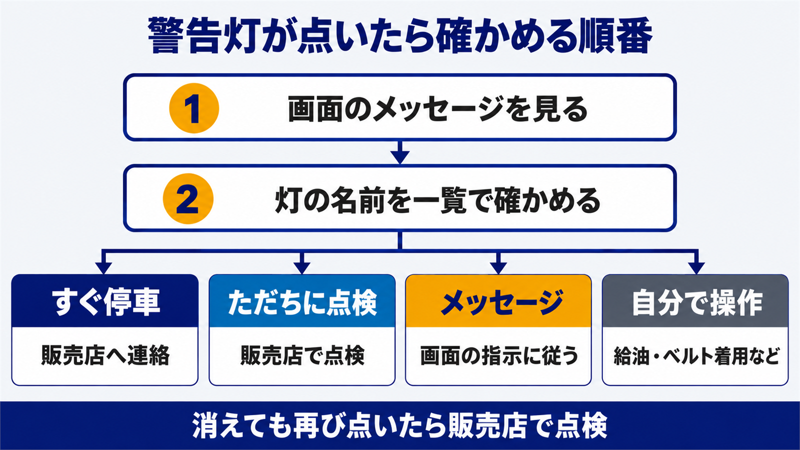 警告灯が点いたときに停車か点検かを決める流れの図