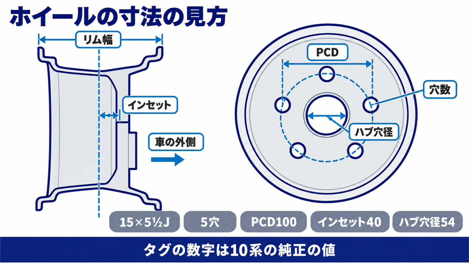 ホイールのリム幅・インセット・PCD・穴数・ハブ穴径の位置を示した図