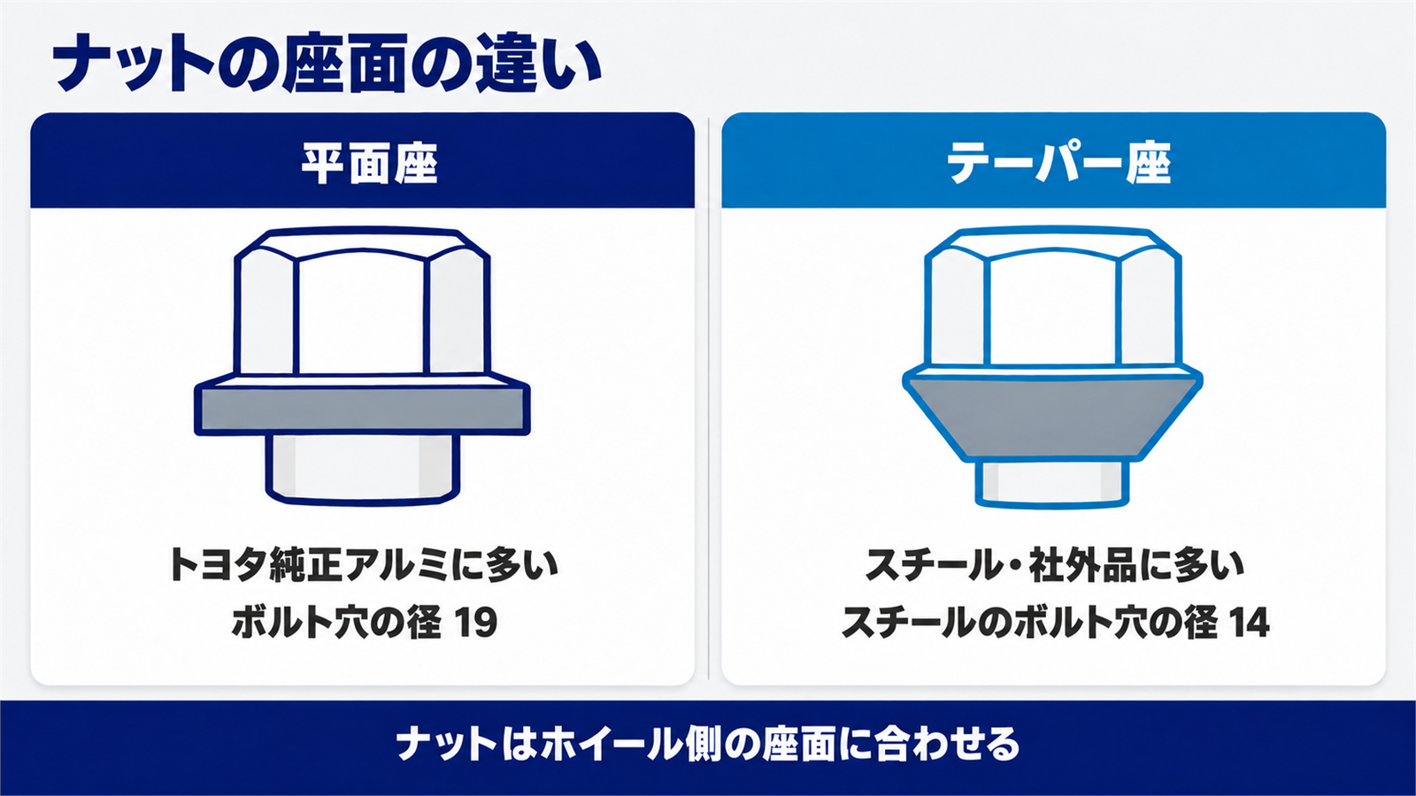 平面座とテーパー座のナットの形と合うホイールを左右で比べた図